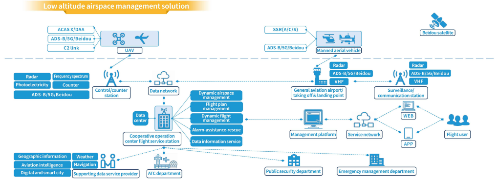 Low altitude airspace management solution
