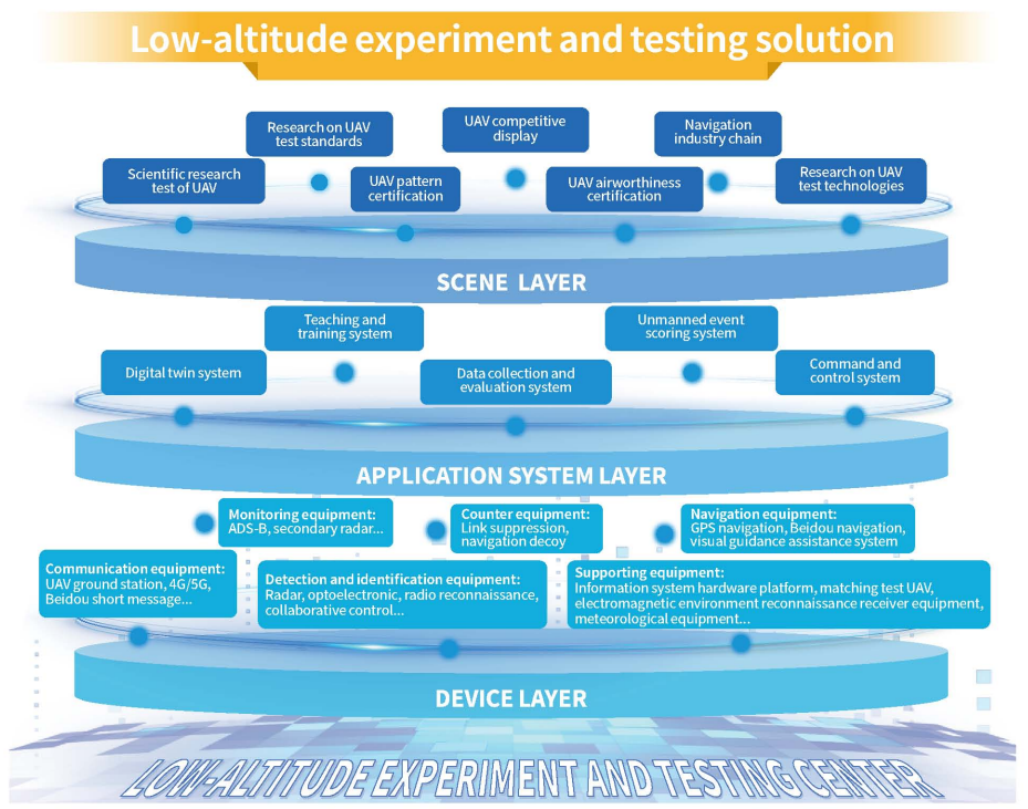Low-altitude experiment and testing solution