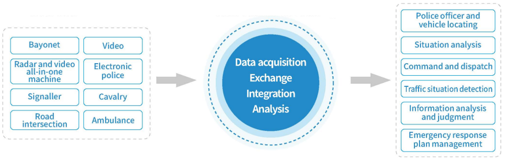 Integrated public security and traffic police command platform