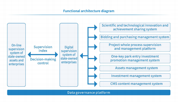 Enterprise digital management and control solution