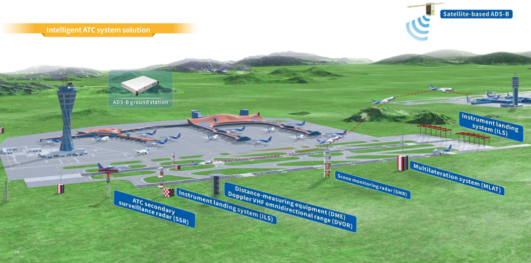 Integrated aviation surveillance solution